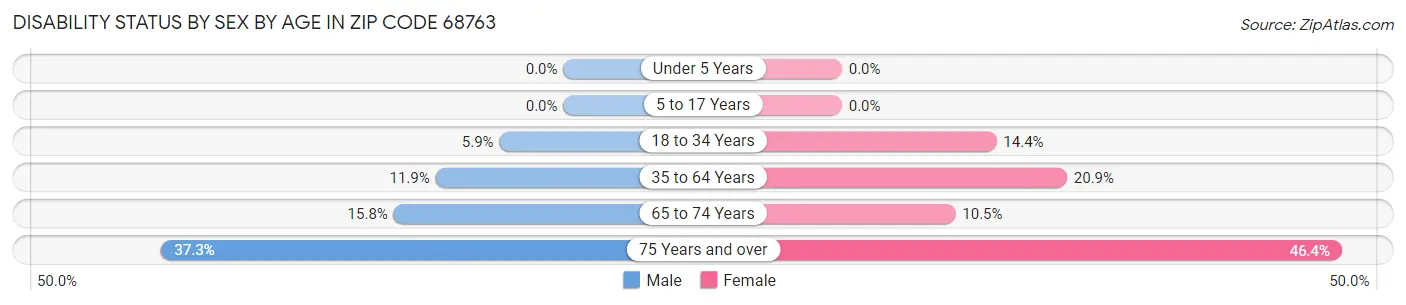 Disability Status by Sex by Age in Zip Code 68763