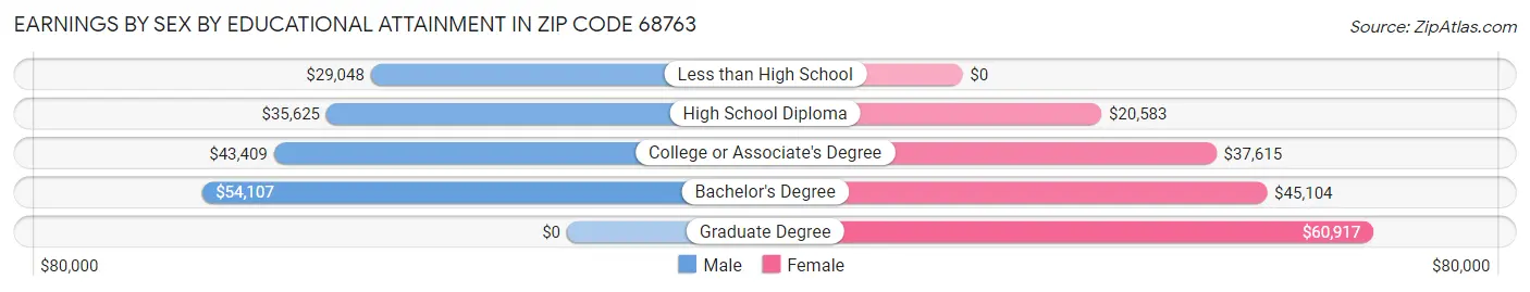 Earnings by Sex by Educational Attainment in Zip Code 68763