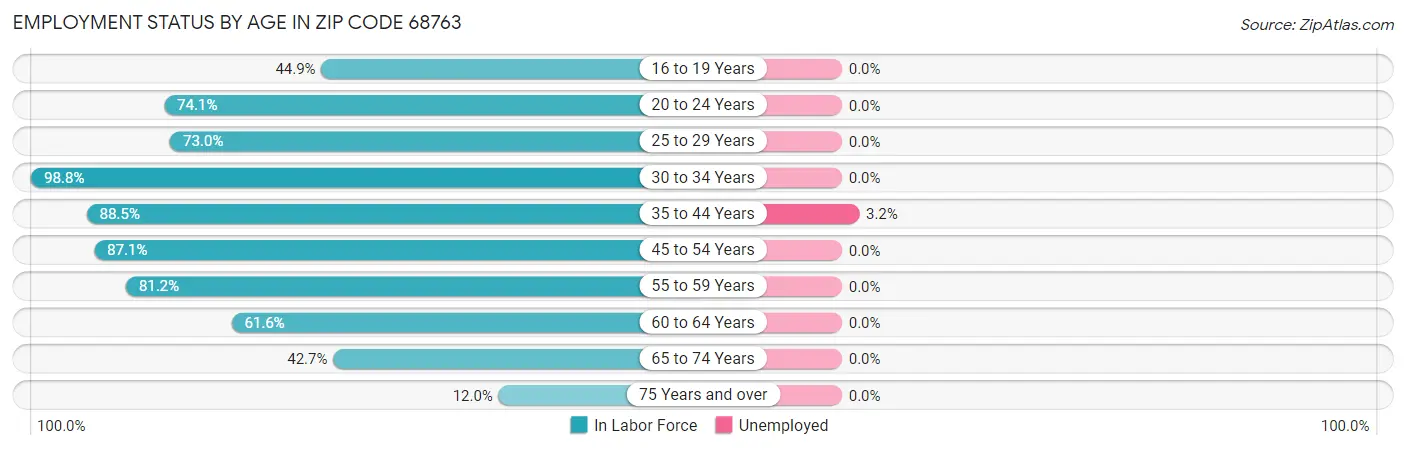 Employment Status by Age in Zip Code 68763