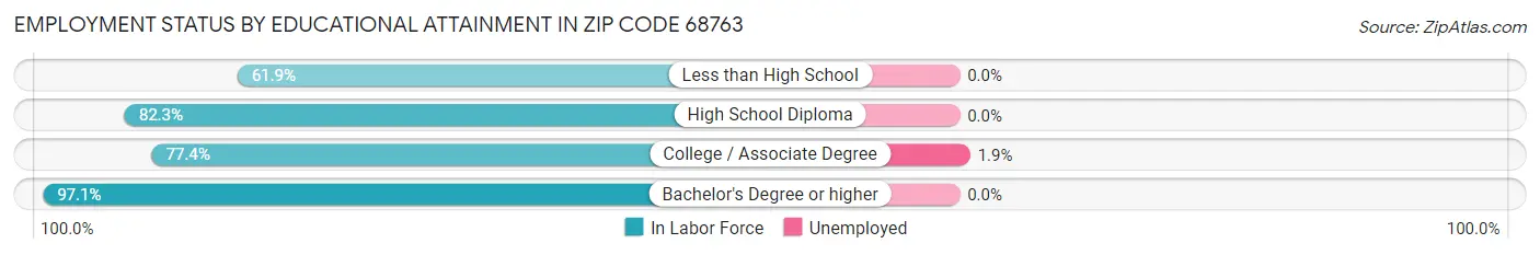 Employment Status by Educational Attainment in Zip Code 68763