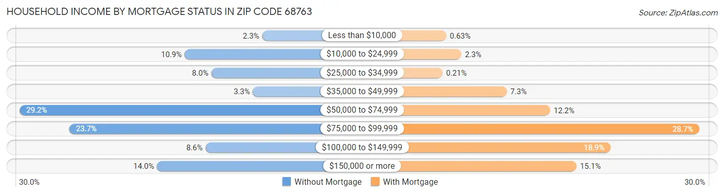 Household Income by Mortgage Status in Zip Code 68763