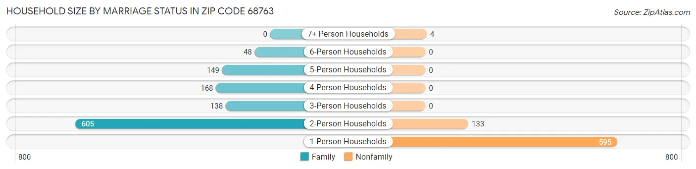Household Size by Marriage Status in Zip Code 68763