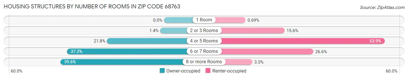 Housing Structures by Number of Rooms in Zip Code 68763