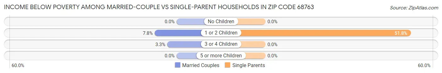 Income Below Poverty Among Married-Couple vs Single-Parent Households in Zip Code 68763