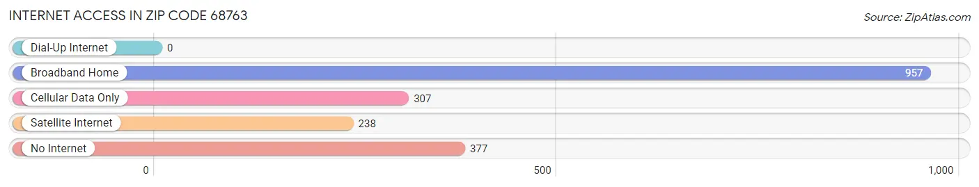 Internet Access in Zip Code 68763