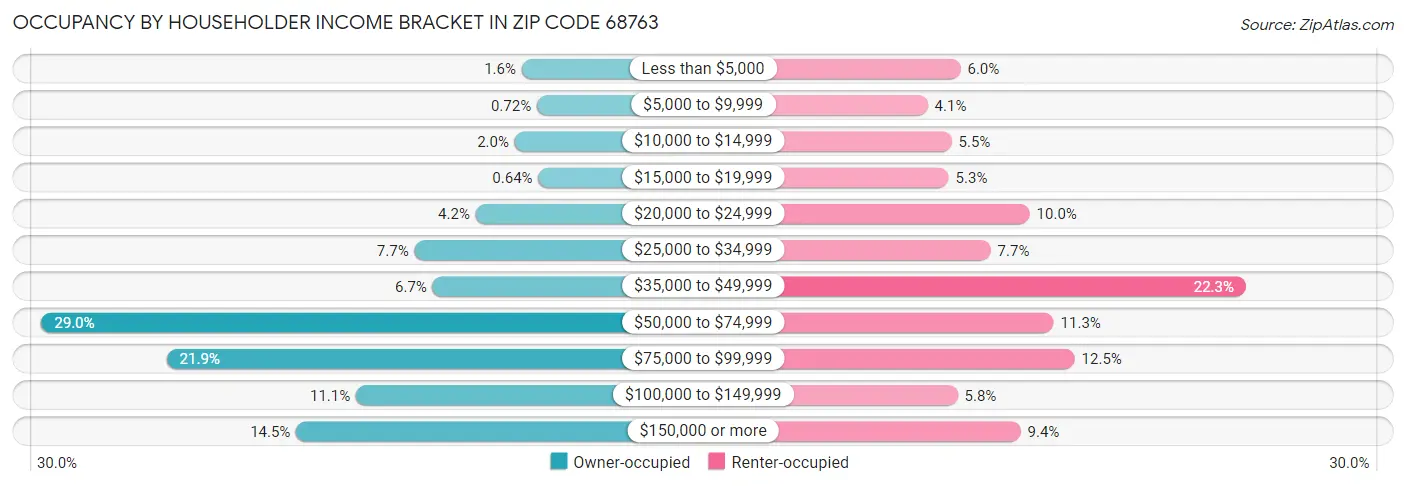 Occupancy by Householder Income Bracket in Zip Code 68763