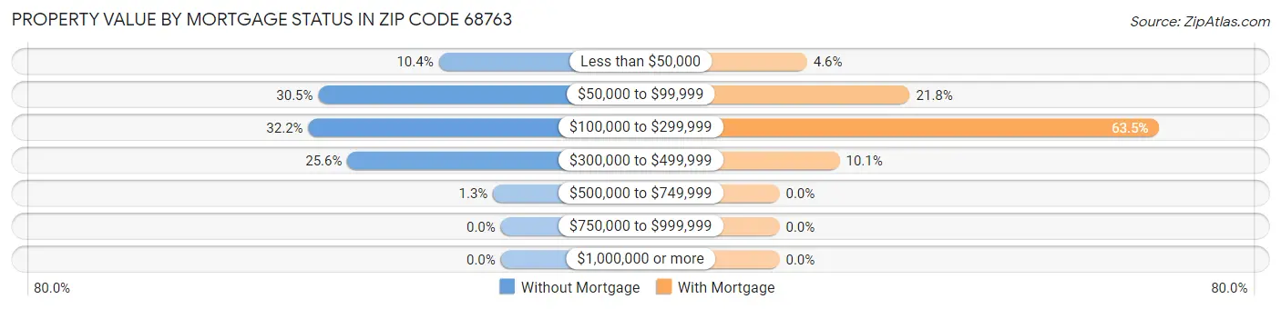 Property Value by Mortgage Status in Zip Code 68763