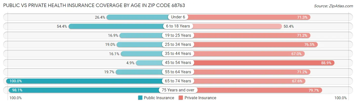 Public vs Private Health Insurance Coverage by Age in Zip Code 68763