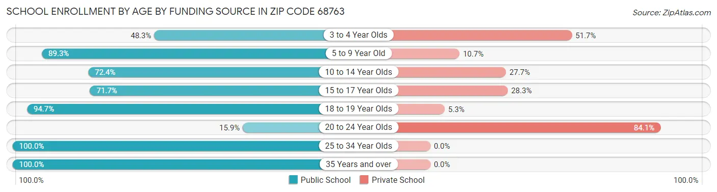 School Enrollment by Age by Funding Source in Zip Code 68763