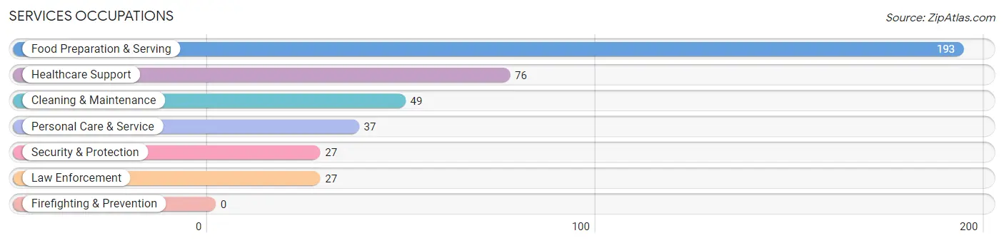 Services Occupations in Zip Code 68763