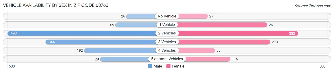 Vehicle Availability by Sex in Zip Code 68763