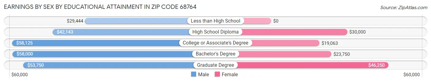 Earnings by Sex by Educational Attainment in Zip Code 68764