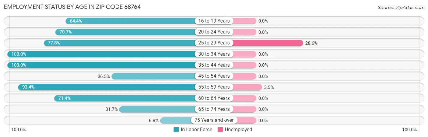 Employment Status by Age in Zip Code 68764