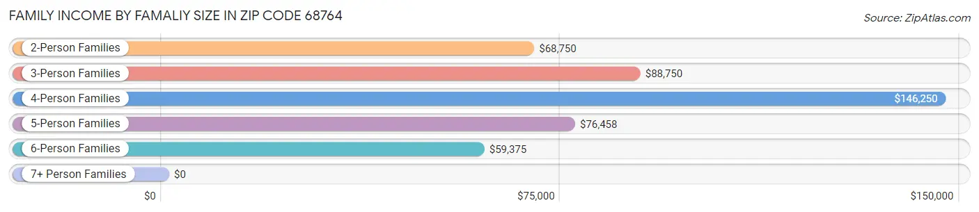 Family Income by Famaliy Size in Zip Code 68764