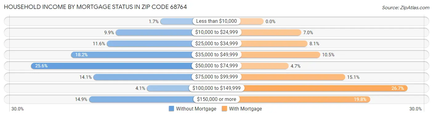 Household Income by Mortgage Status in Zip Code 68764