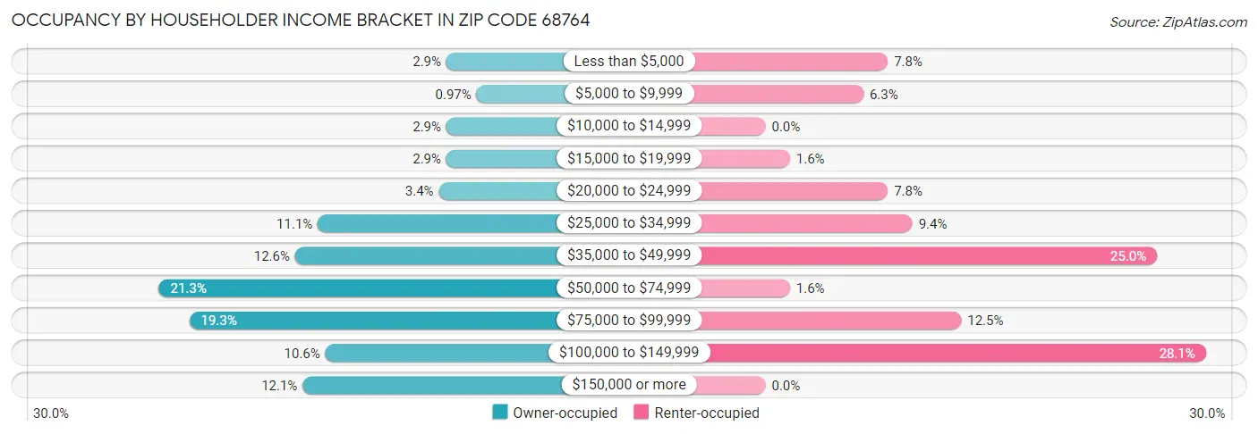 Occupancy by Householder Income Bracket in Zip Code 68764