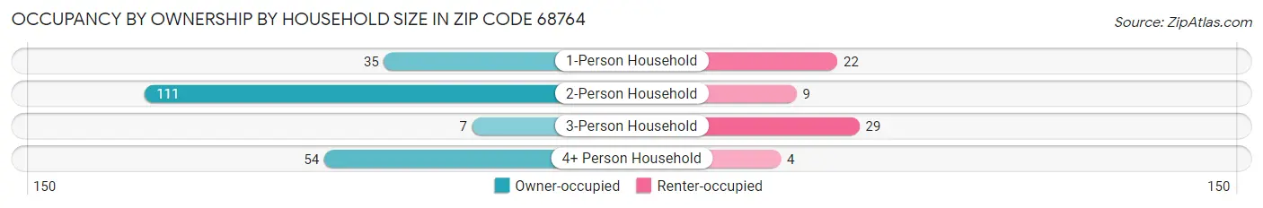 Occupancy by Ownership by Household Size in Zip Code 68764