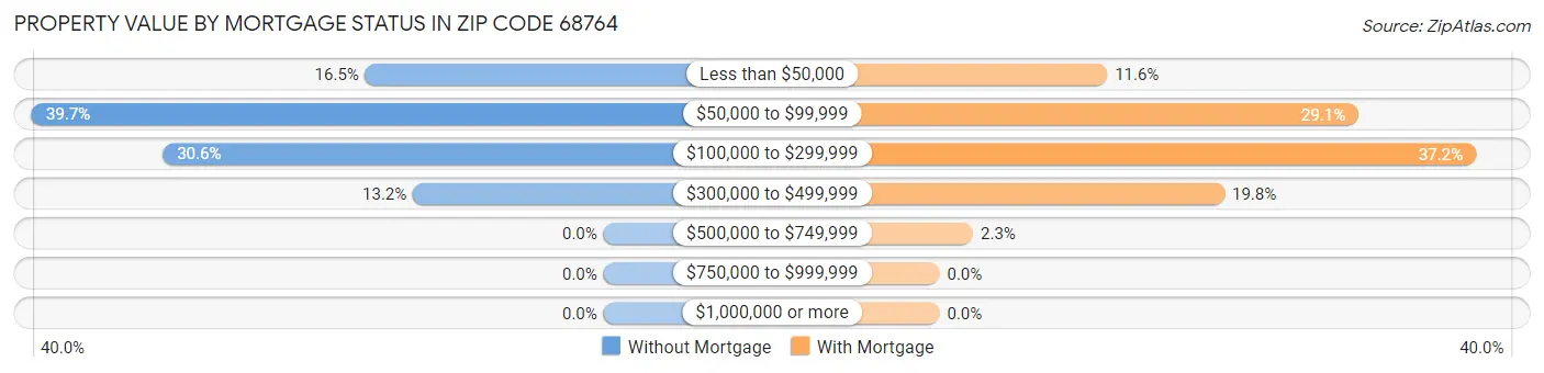 Property Value by Mortgage Status in Zip Code 68764
