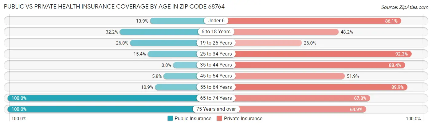Public vs Private Health Insurance Coverage by Age in Zip Code 68764