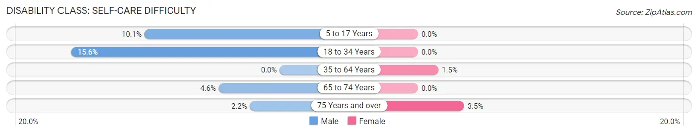 Disability in Zip Code 68764: <span>Self-Care Difficulty</span>