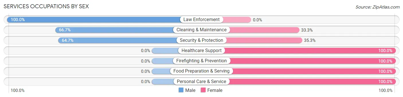 Services Occupations by Sex in Zip Code 68764
