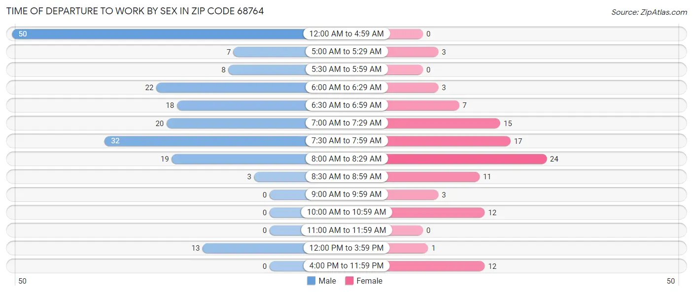 Time of Departure to Work by Sex in Zip Code 68764