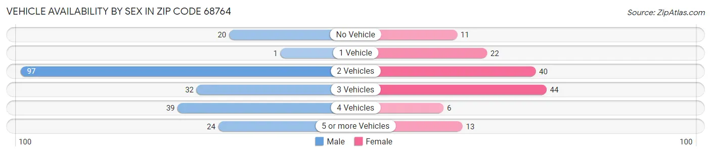 Vehicle Availability by Sex in Zip Code 68764