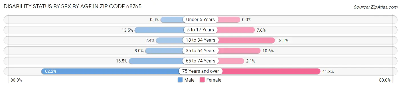 Disability Status by Sex by Age in Zip Code 68765