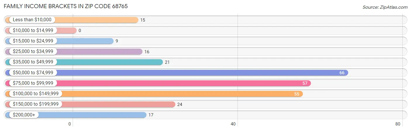 Family Income Brackets in Zip Code 68765