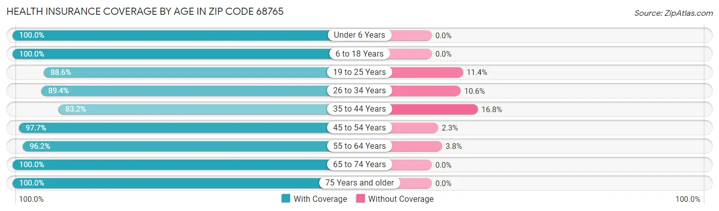 Health Insurance Coverage by Age in Zip Code 68765