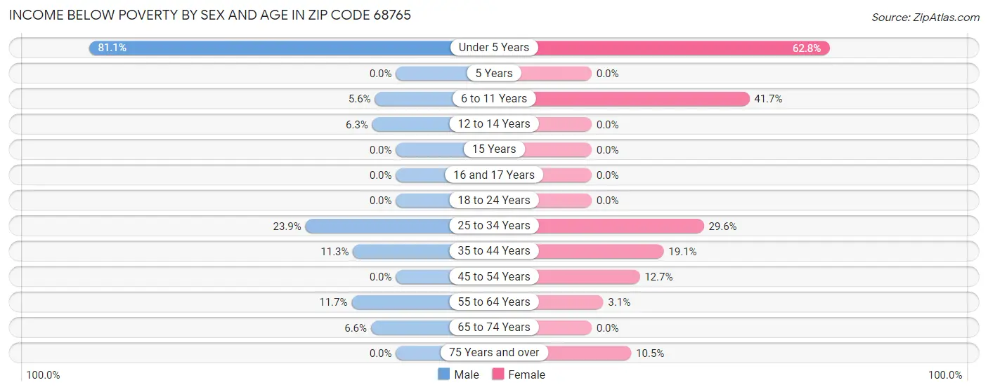 Income Below Poverty by Sex and Age in Zip Code 68765