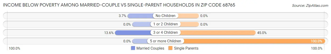 Income Below Poverty Among Married-Couple vs Single-Parent Households in Zip Code 68765