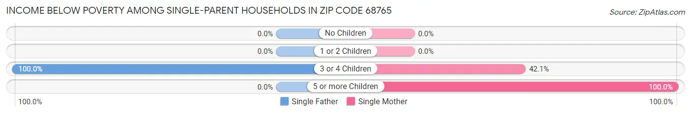 Income Below Poverty Among Single-Parent Households in Zip Code 68765
