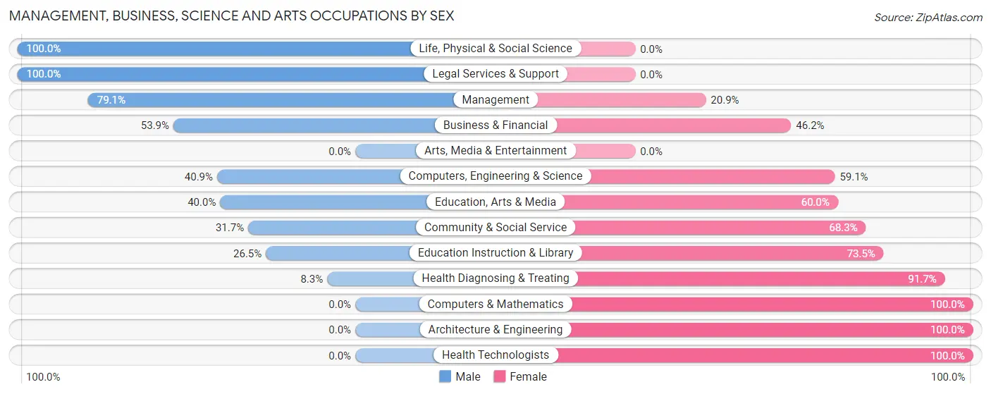 Management, Business, Science and Arts Occupations by Sex in Zip Code 68765