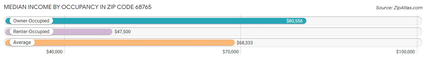 Median Income by Occupancy in Zip Code 68765