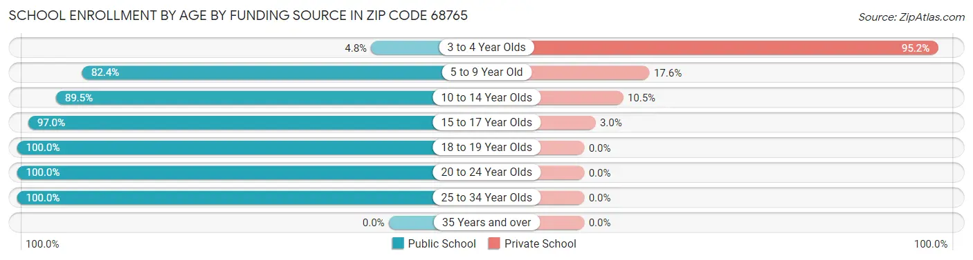 School Enrollment by Age by Funding Source in Zip Code 68765