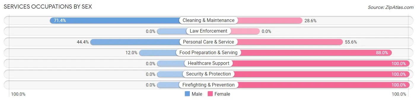 Services Occupations by Sex in Zip Code 68765
