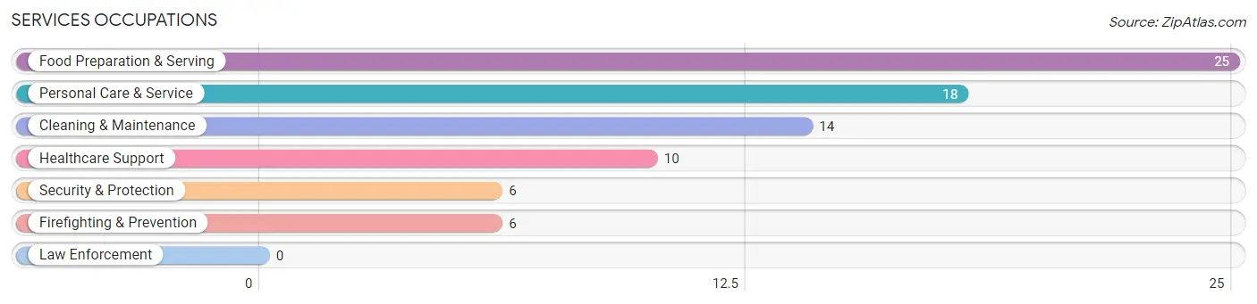 Services Occupations in Zip Code 68765