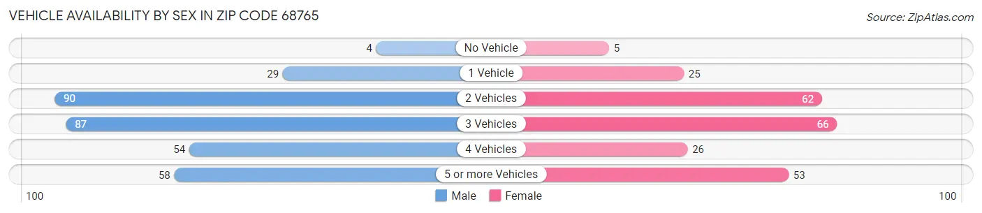 Vehicle Availability by Sex in Zip Code 68765