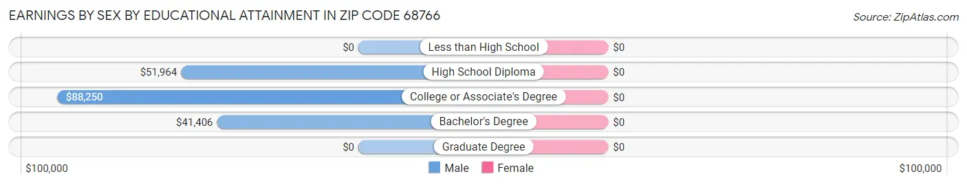 Earnings by Sex by Educational Attainment in Zip Code 68766