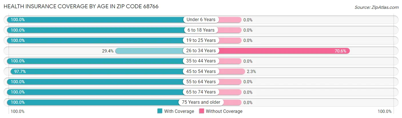 Health Insurance Coverage by Age in Zip Code 68766