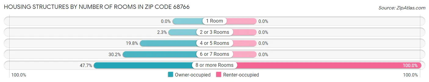 Housing Structures by Number of Rooms in Zip Code 68766