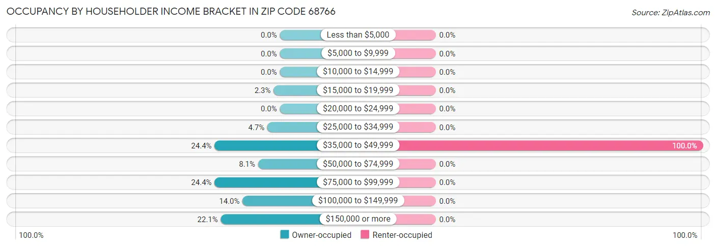 Occupancy by Householder Income Bracket in Zip Code 68766