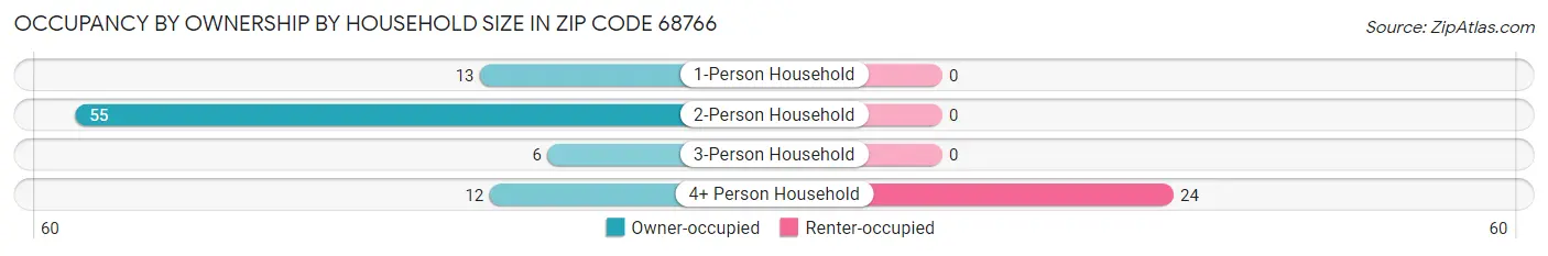 Occupancy by Ownership by Household Size in Zip Code 68766