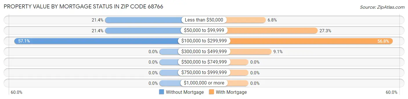 Property Value by Mortgage Status in Zip Code 68766