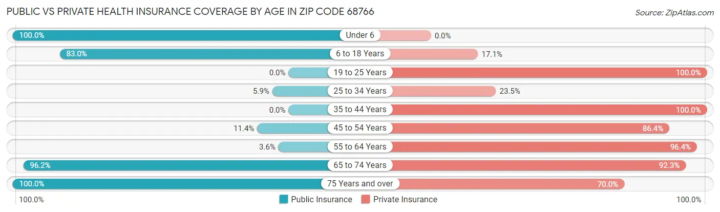 Public vs Private Health Insurance Coverage by Age in Zip Code 68766