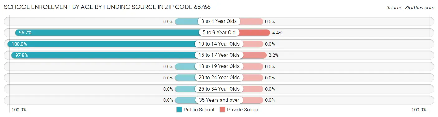 School Enrollment by Age by Funding Source in Zip Code 68766