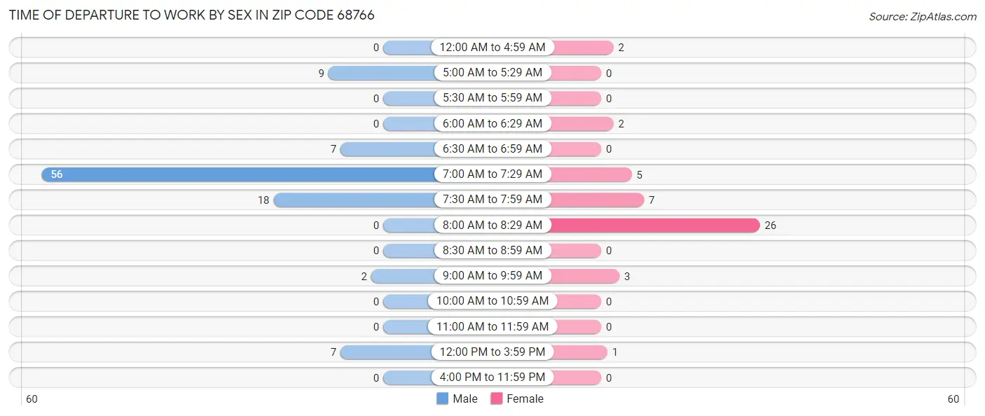 Time of Departure to Work by Sex in Zip Code 68766