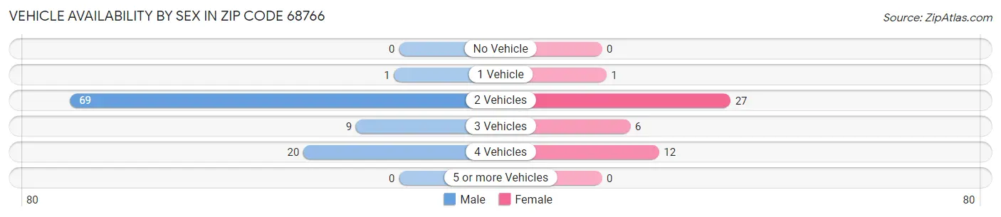 Vehicle Availability by Sex in Zip Code 68766