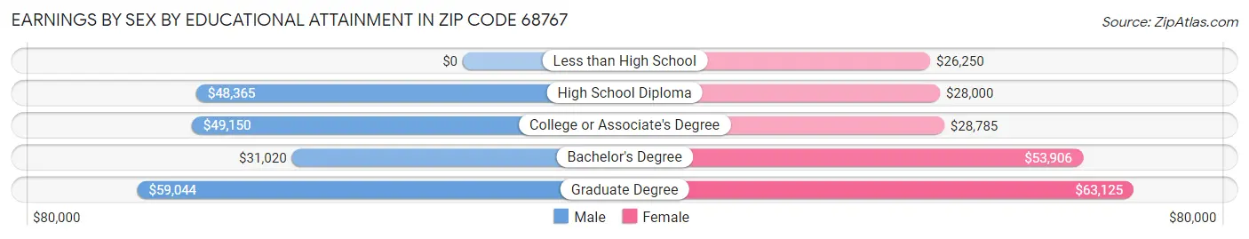 Earnings by Sex by Educational Attainment in Zip Code 68767